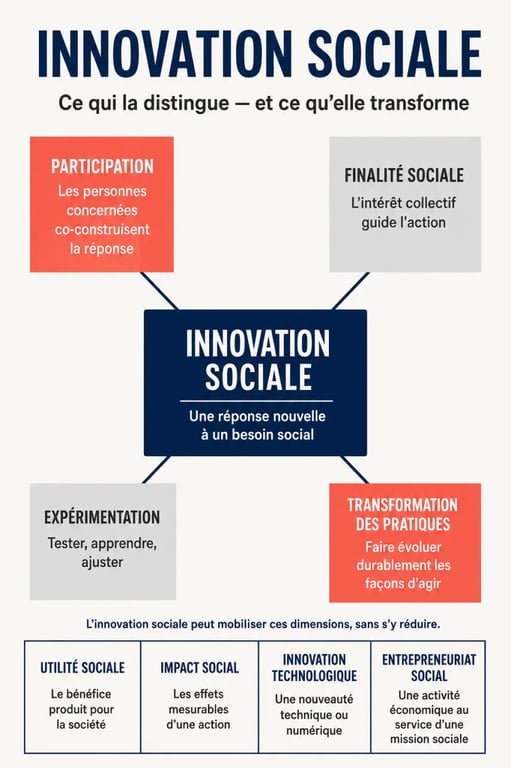 Infographie sur l’innovation sociale et ses différences avec l’utilité sociale, l’impact social et l’innovation technologique
