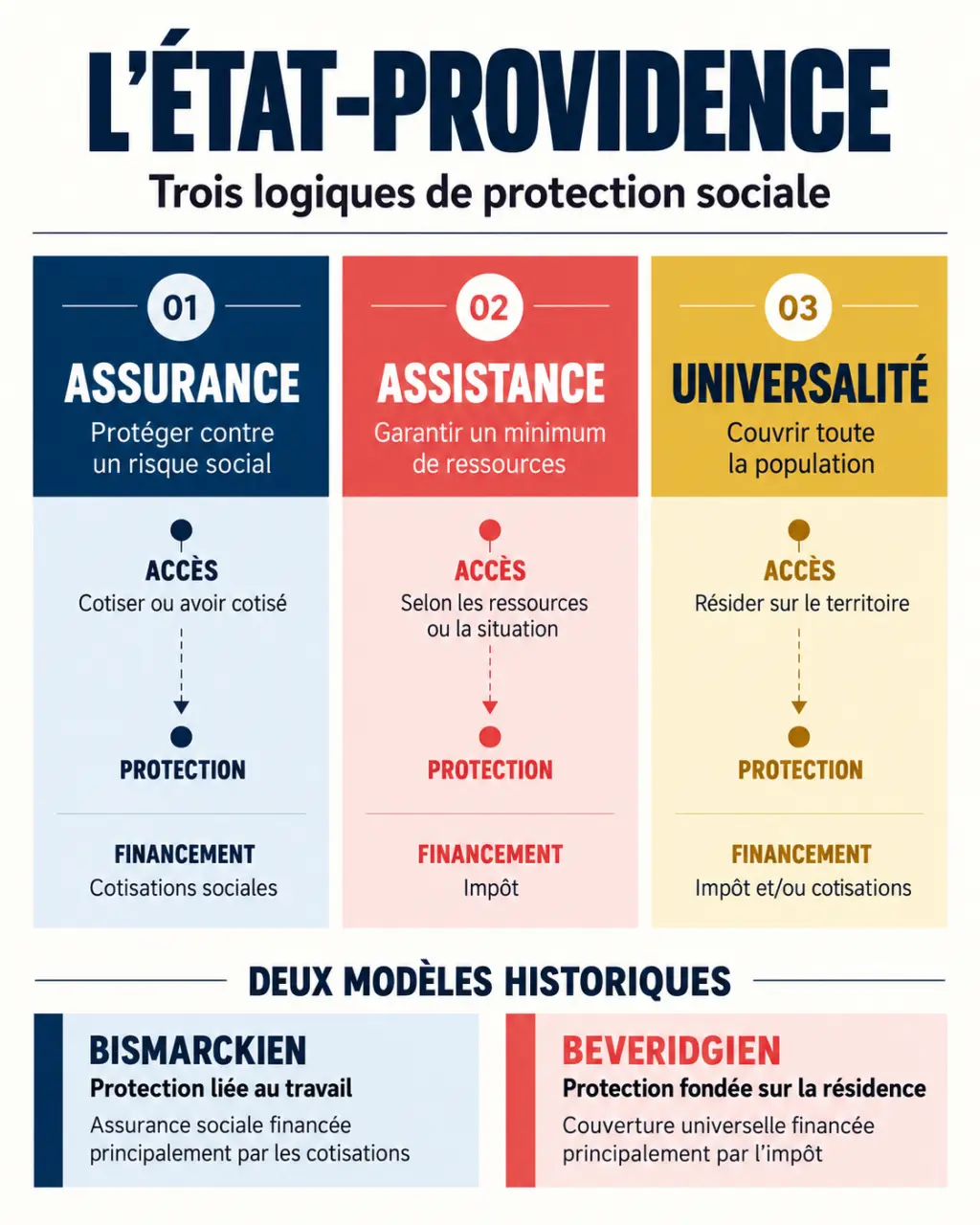 État providence def : infographie des logiques d’assurance, d’assistance et de protection universelle