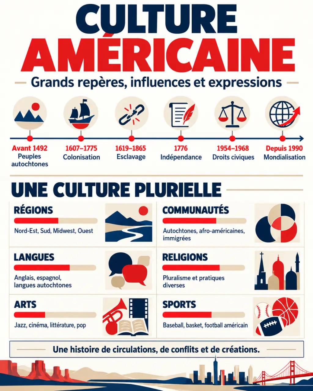 Infographie synthétique sur la culture américaine, son histoire, ses régions et ses influences
