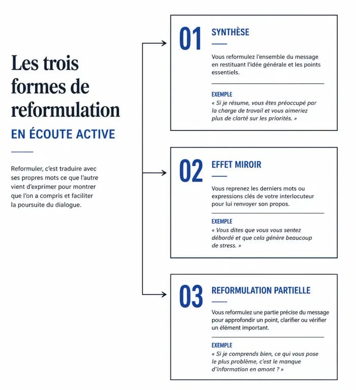 Les trois techniques de reformulation dans l'écoute active des relations humaines